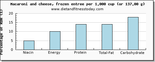 niacin and nutritional content in macaroni and cheese